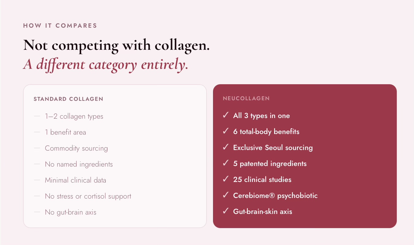 NeuCollagen vs Standard Collagen